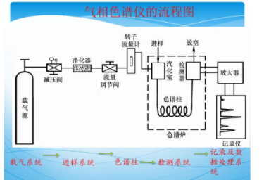 氣相色譜儀的組成部分